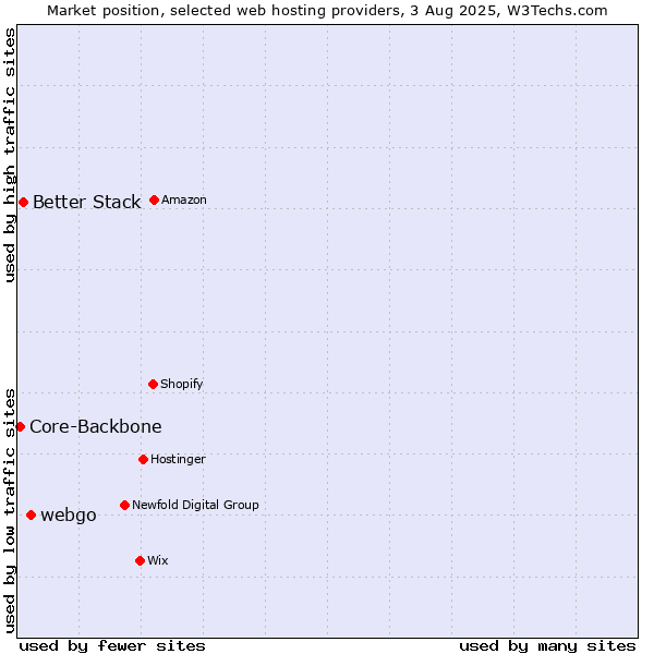 Market position of webgo vs. Better Stack vs. Core-Backbone