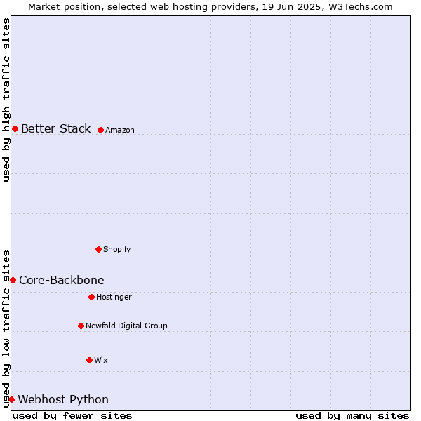 Market position of Better Stack vs. Core-Backbone vs. Webhost Python