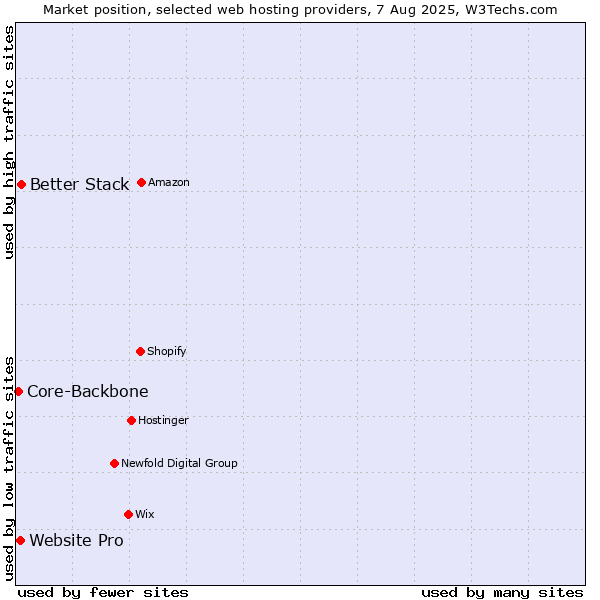 Market position of Better Stack vs. Website Pro vs. Core-Backbone