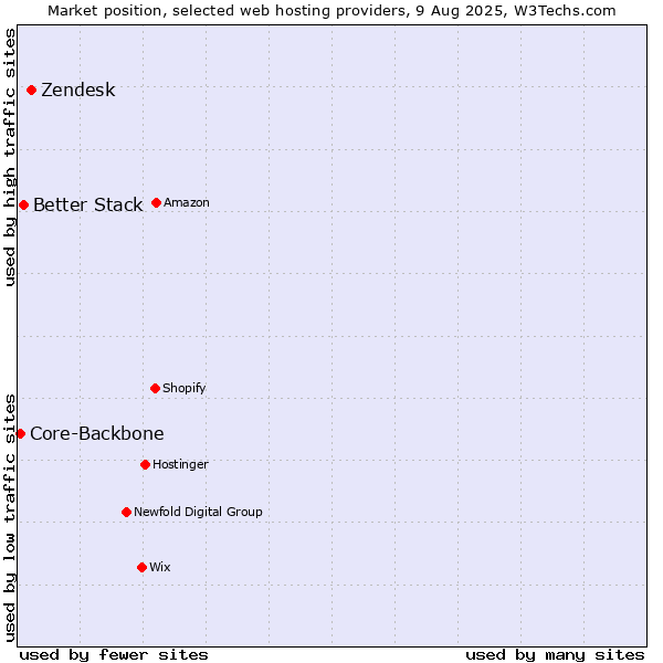 Market position of Zendesk vs. Better Stack vs. Core-Backbone