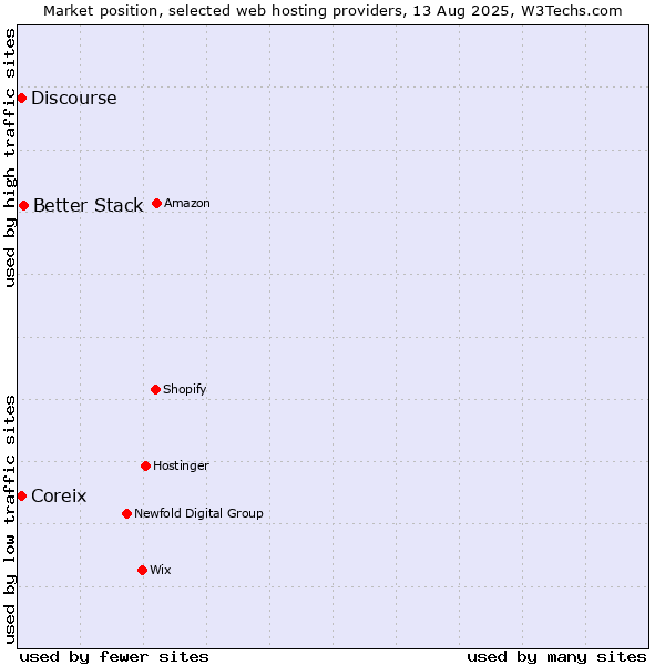 Market position of Better Stack vs. Discourse vs. Coreix