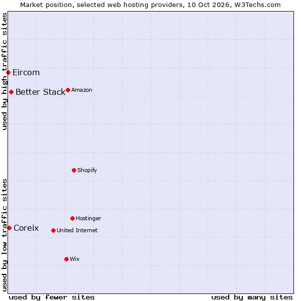 Market position of Better Stack vs. Coreix vs. Eircom