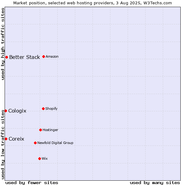 Market position of Better Stack vs. Coreix vs. Cologix
