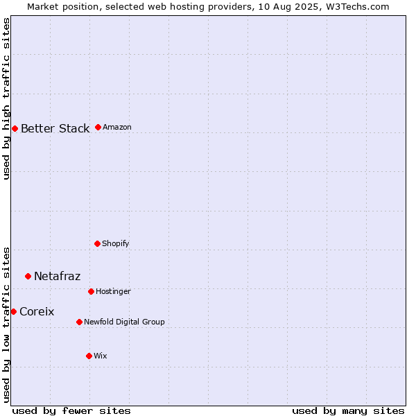 Market position of Netafraz vs. Better Stack vs. Coreix