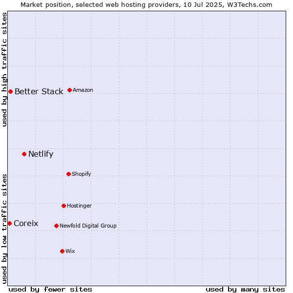 Market position of Netlify vs. Better Stack vs. Coreix