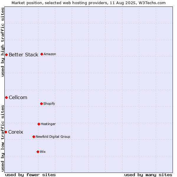Market position of Cellcom vs. Better Stack vs. Coreix