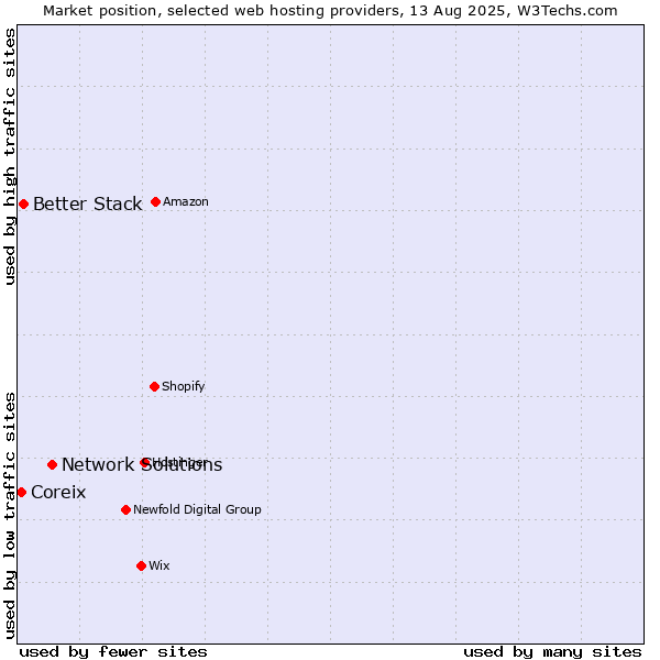 Market position of Network Solutions vs. Better Stack vs. Coreix