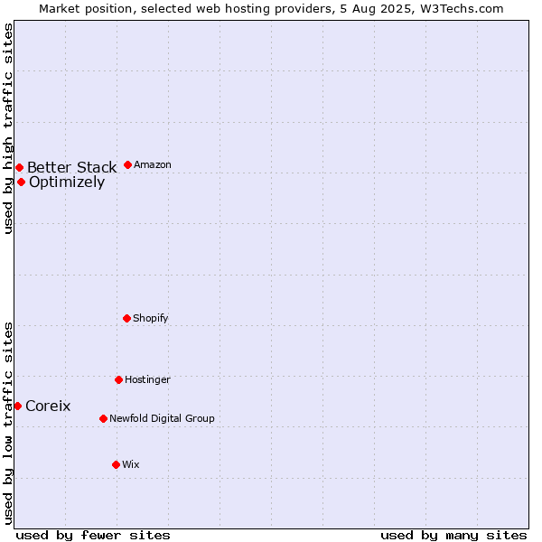 Market position of Optimizely vs. Better Stack vs. Coreix