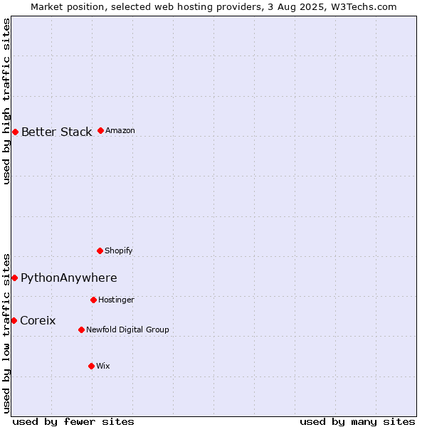 Market position of Better Stack vs. PythonAnywhere vs. Coreix