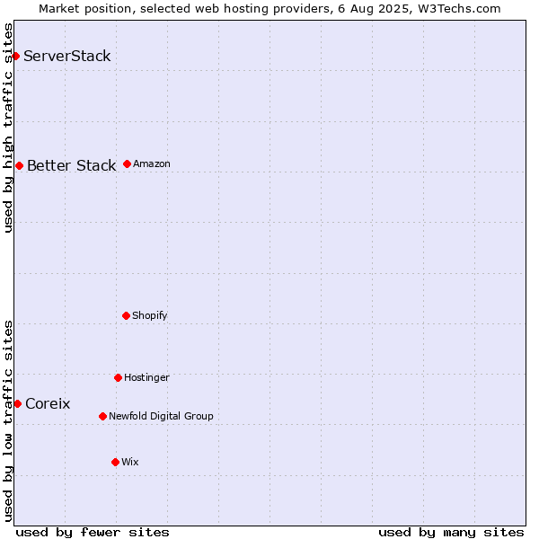 Market position of Better Stack vs. Coreix vs. ServerStack