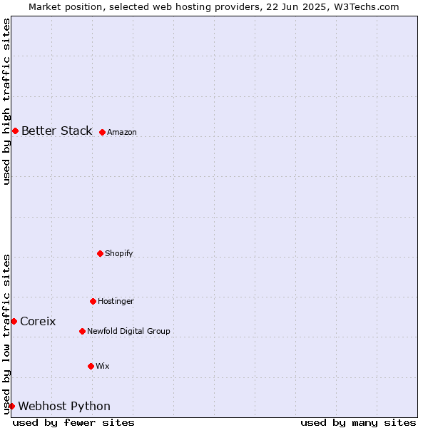 Market position of Better Stack vs. Coreix vs. Webhost Python