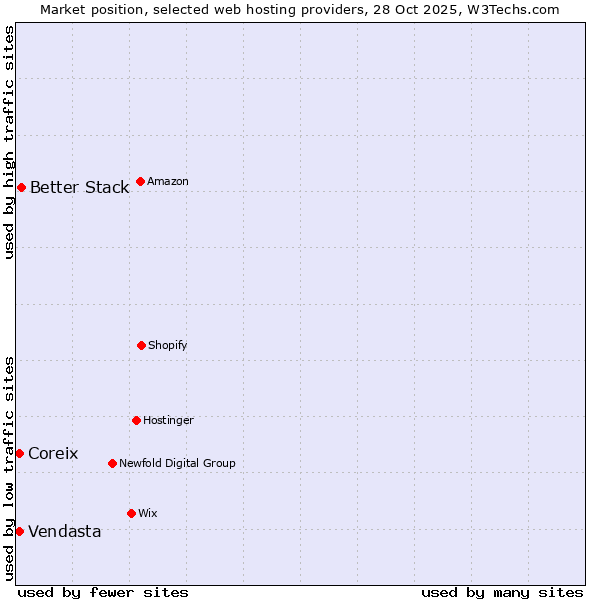 Market position of Better Stack vs. Vendasta vs. Coreix