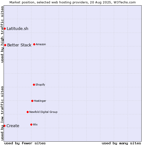 Market position of Better Stack vs. Create vs. Latitude.sh