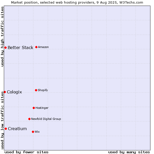 Market position of Creatium vs. Better Stack vs. Cologix