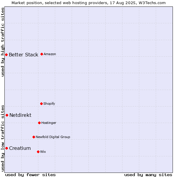 Market position of Netdirekt vs. Creatium vs. Better Stack