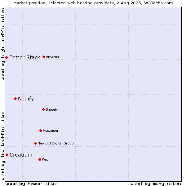 Market position of Netlify vs. Creatium vs. Better Stack