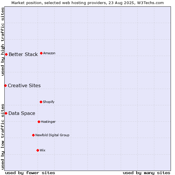 Market position of Better Stack vs. Data Space vs. Creative Sites