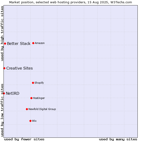Market position of Better Stack vs. Creative Sites vs. NetIRD