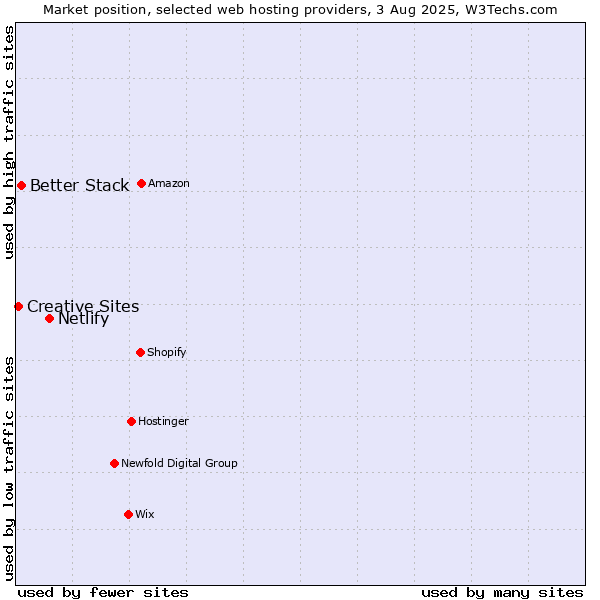 Market position of Netlify vs. Better Stack vs. Creative Sites