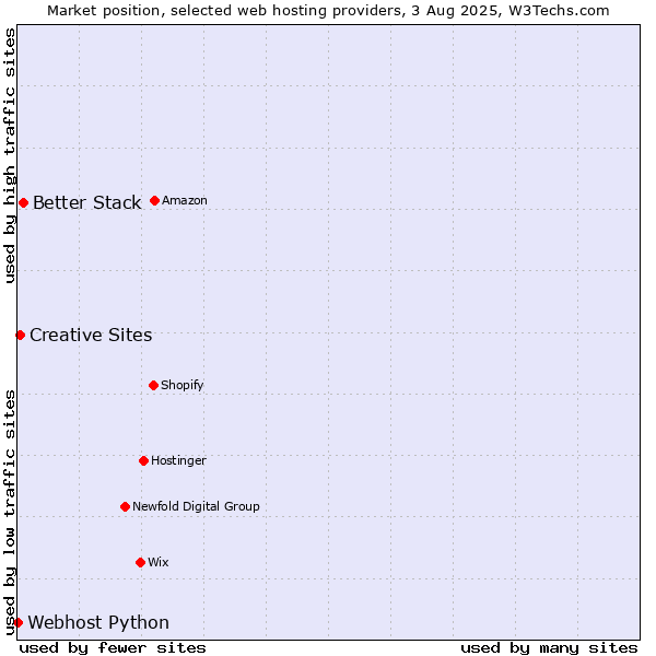 Market position of Better Stack vs. Creative Sites vs. Webhost Python