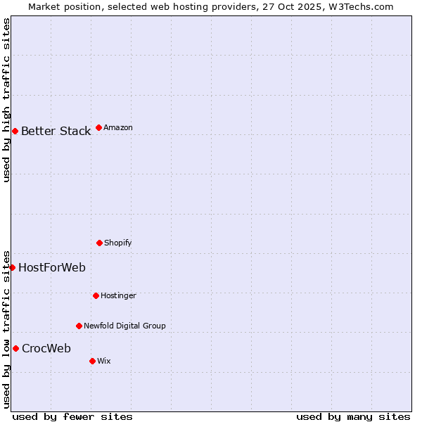 Market position of CrocWeb vs. Better Stack vs. HostForWeb