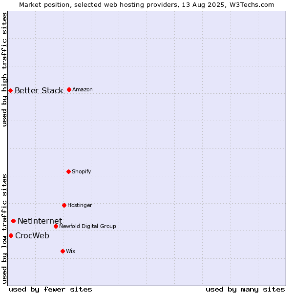 Market position of Netinternet vs. CrocWeb vs. Better Stack