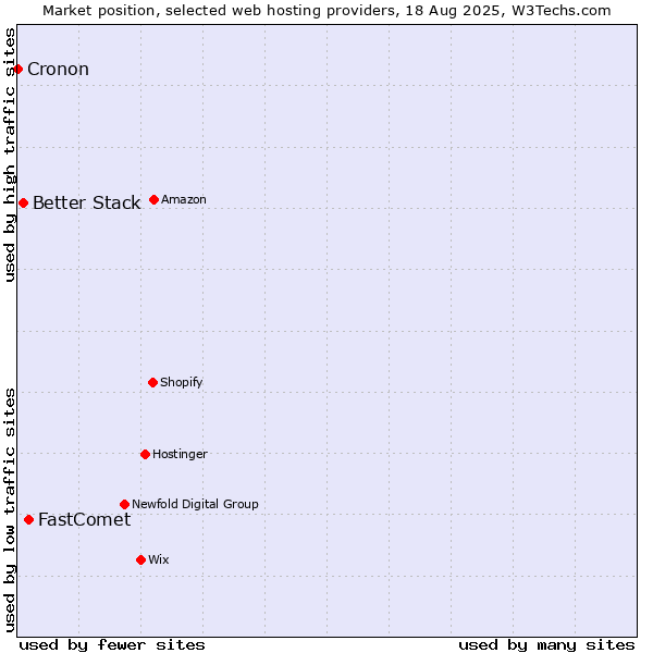 Market position of FastComet vs. Better Stack vs. Cronon