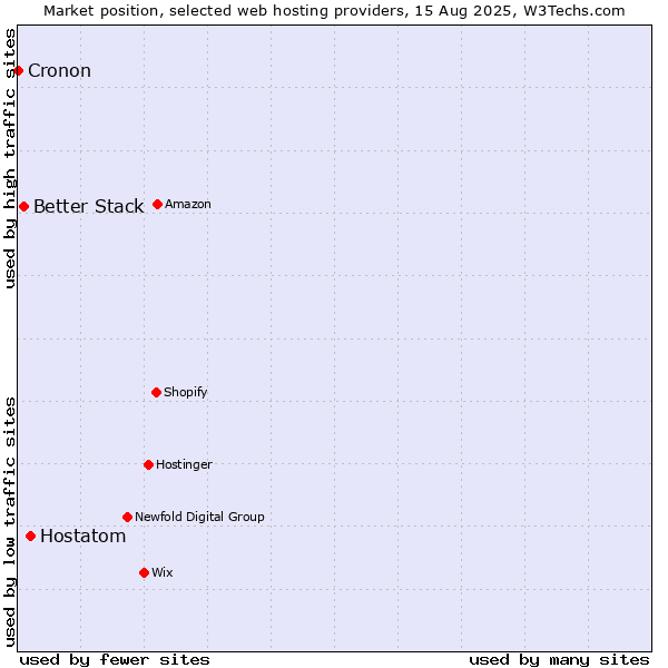 Market position of Hostatom vs. Better Stack vs. Cronon