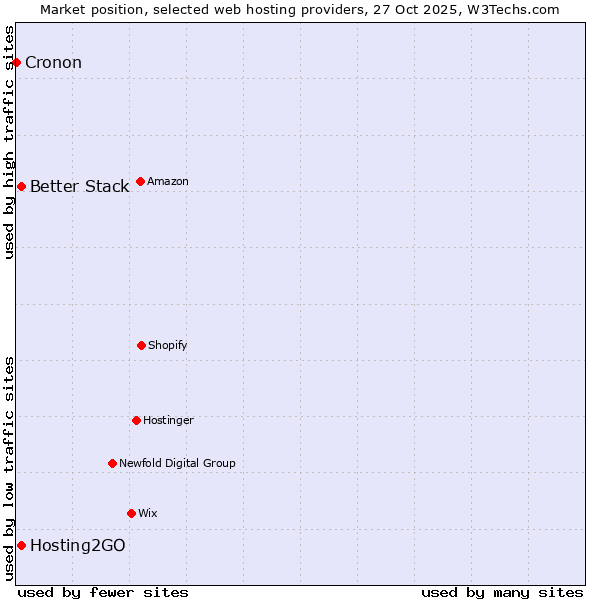 Market position of Better Stack vs. Hosting2GO vs. Cronon