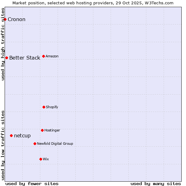 Market position of netcup vs. Better Stack vs. Cronon