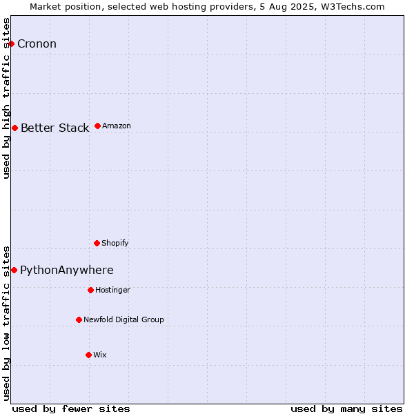 Market position of Better Stack vs. PythonAnywhere vs. Cronon