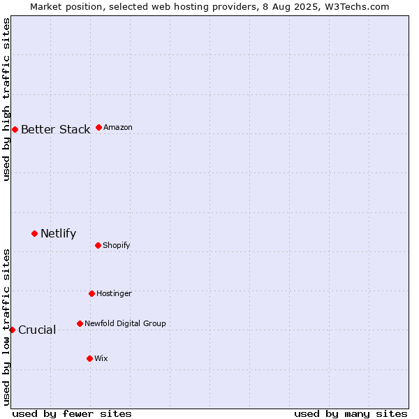 Market position of Netlify vs. Better Stack vs. Crucial
