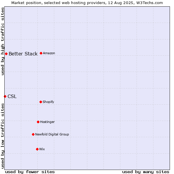 Market position of Better Stack vs. CSL