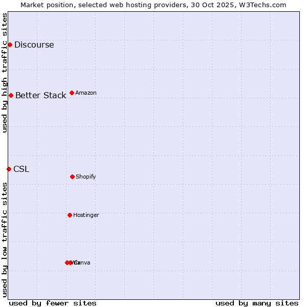 Market position of Better Stack vs. Discourse vs. CSL