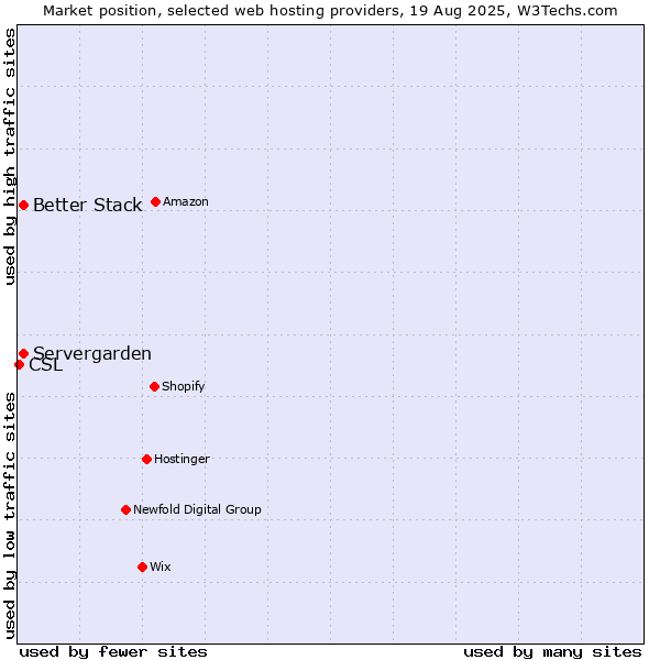Market position of Better Stack vs. Servergarden vs. CSL