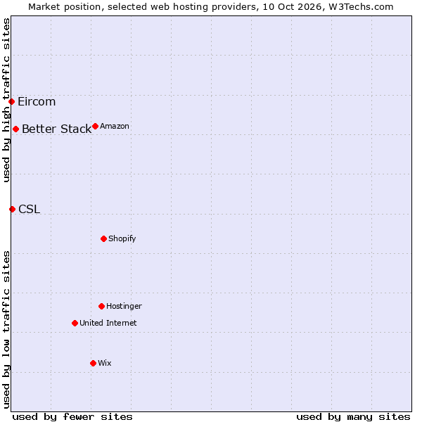 Market position of Better Stack vs. CSL vs. Eircom