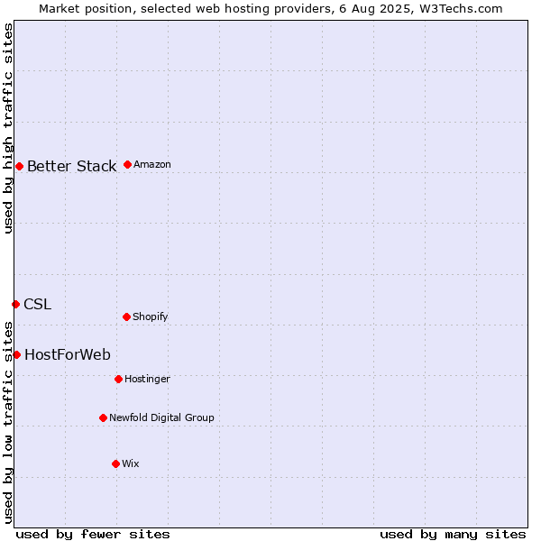 Market position of Better Stack vs. HostForWeb vs. CSL