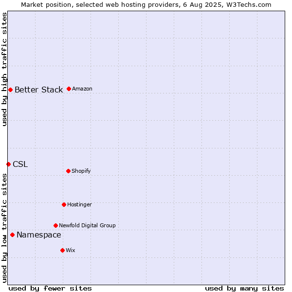 Market position of Namespace vs. Better Stack vs. CSL