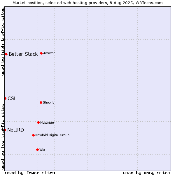 Market position of Better Stack vs. CSL vs. NetIRD