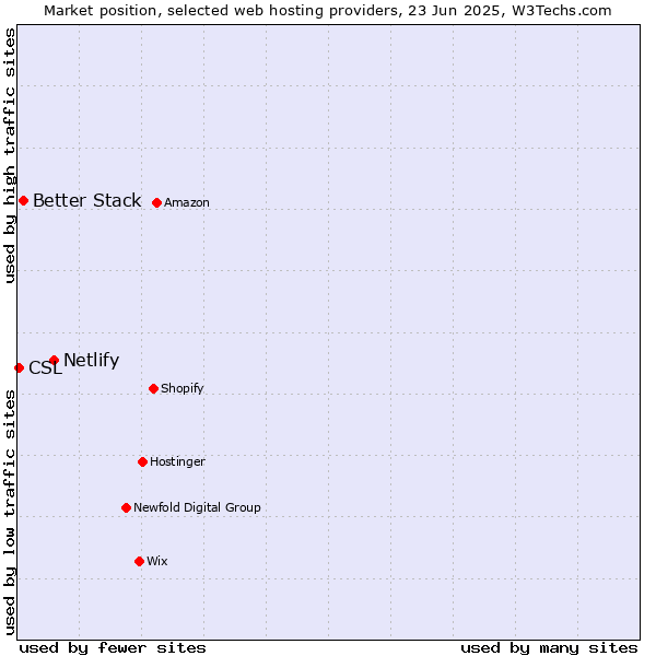 Market position of Netlify vs. Better Stack vs. CSL