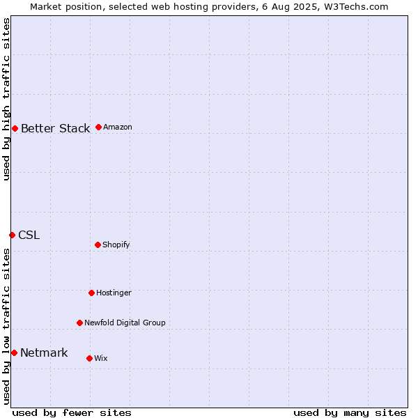 Market position of Better Stack vs. Netmark vs. CSL
