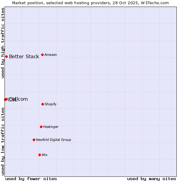 Market position of Better Stack vs. Cellcom vs. CSL