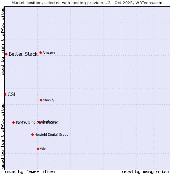 Market position of Network Solutions vs. Better Stack vs. CSL