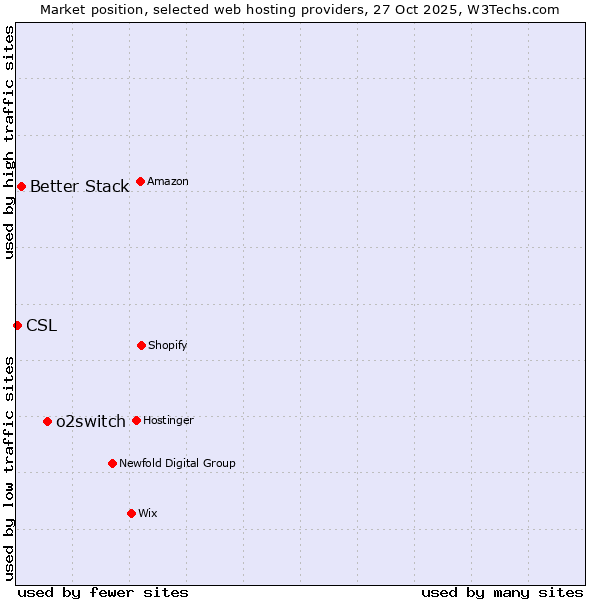 Market position of o2switch vs. Better Stack vs. CSL