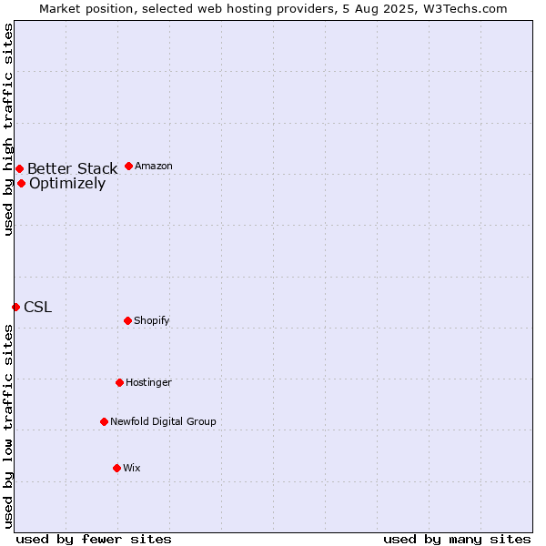 Market position of Optimizely vs. Better Stack vs. CSL