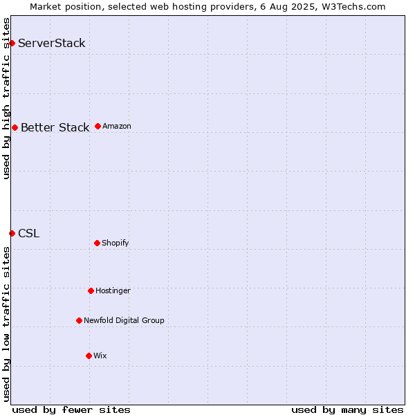 Market position of Better Stack vs. ServerStack vs. CSL