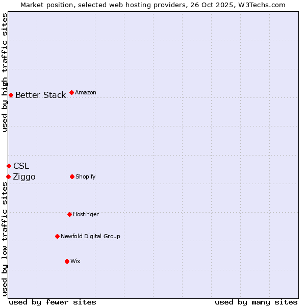 Market position of Better Stack vs. CSL vs. Ziggo