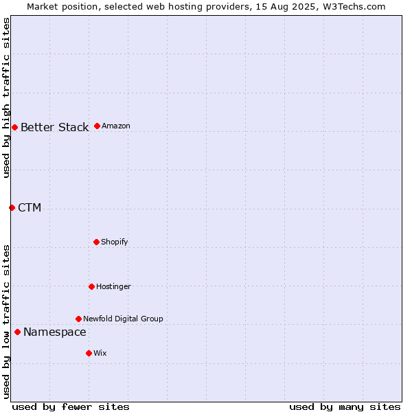 Market position of Namespace vs. Better Stack vs. CTM