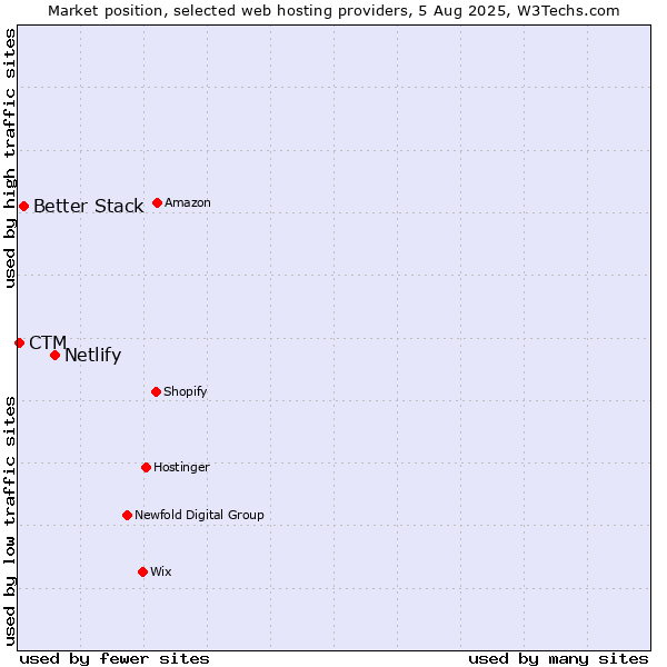 Market position of Netlify vs. Better Stack vs. CTM
