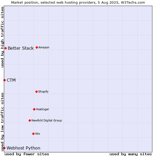 Market position of Better Stack vs. CTM vs. Webhost Python